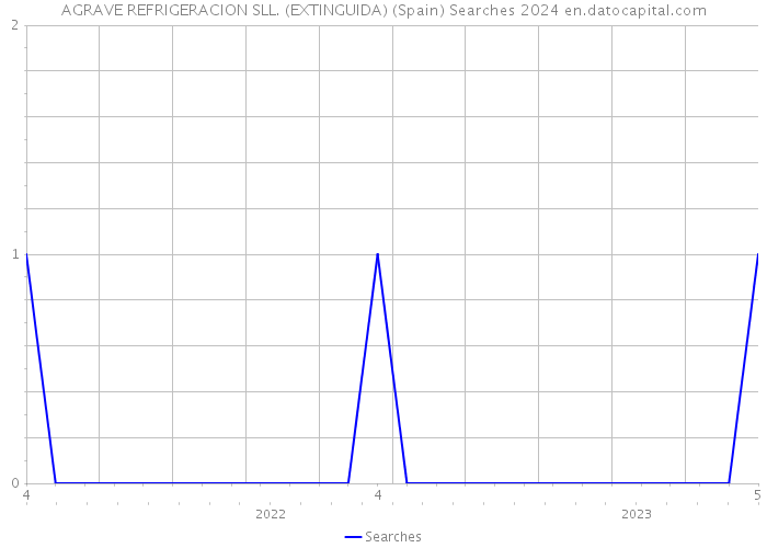 AGRAVE REFRIGERACION SLL. (EXTINGUIDA) (Spain) Searches 2024 