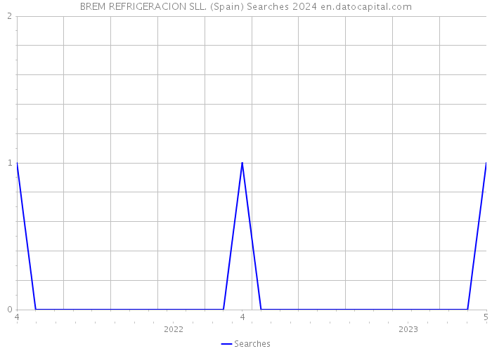 BREM REFRIGERACION SLL. (Spain) Searches 2024 