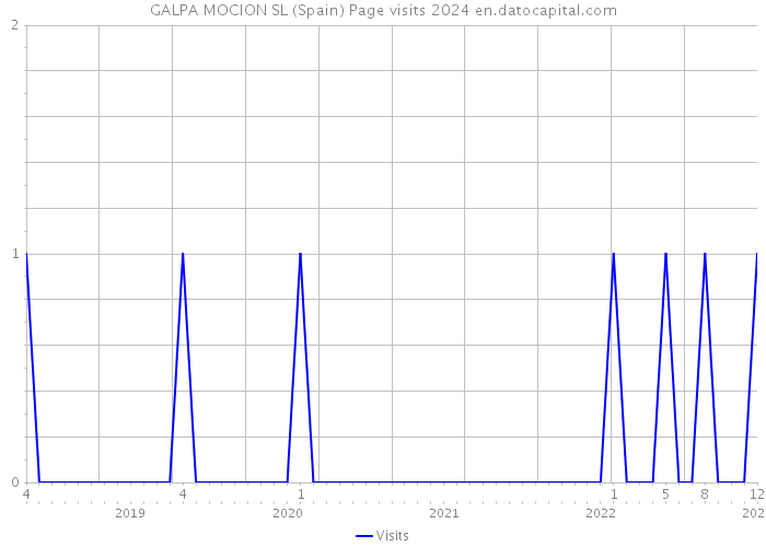 GALPA MOCION SL (Spain) Page visits 2024 