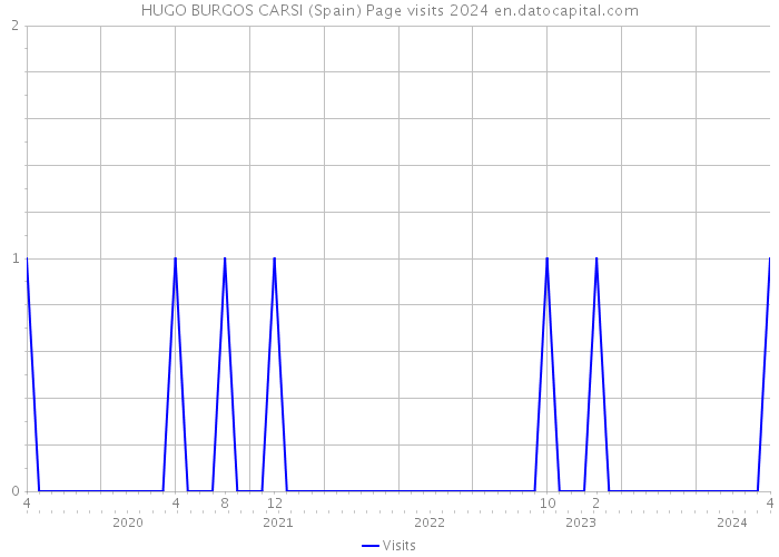 HUGO BURGOS CARSI (Spain) Page visits 2024 