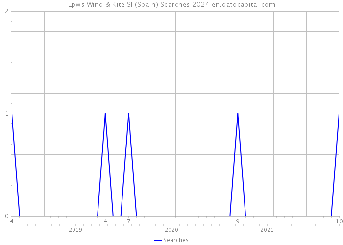 Lpws Wind & Kite Sl (Spain) Searches 2024 