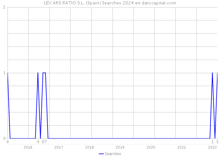 LEX ARS RATIO S.L. (Spain) Searches 2024 