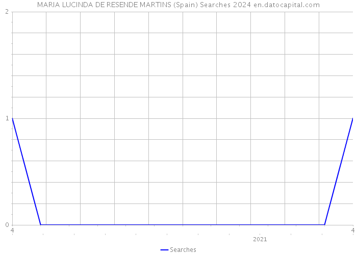 MARIA LUCINDA DE RESENDE MARTINS (Spain) Searches 2024 