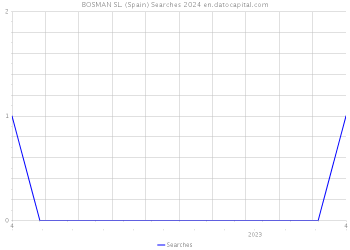 BOSMAN SL. (Spain) Searches 2024 