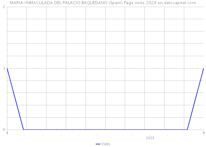 MARIA-INMACULADA DEL PALACIO BAQUEDANO (Spain) Page visits 2024 