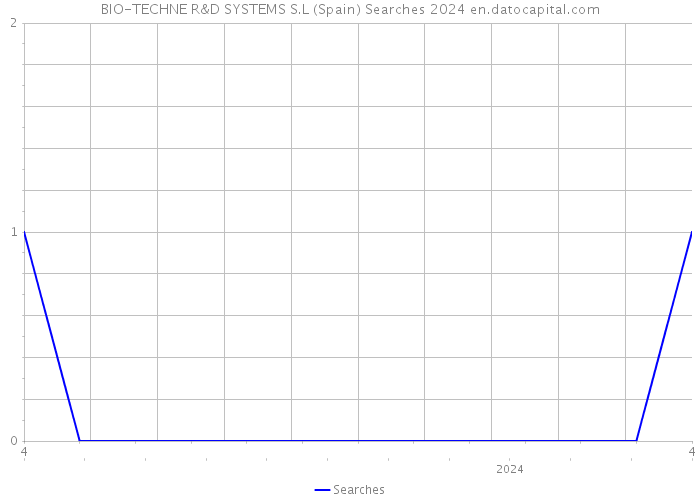 BIO-TECHNE R&D SYSTEMS S.L (Spain) Searches 2024 