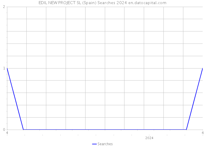 EDIL NEW PROJECT SL (Spain) Searches 2024 