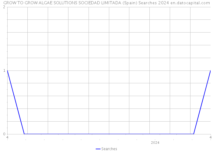 GROW TO GROW ALGAE SOLUTIONS SOCIEDAD LIMITADA (Spain) Searches 2024 