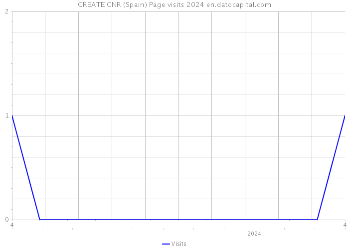 CREATE CNR (Spain) Page visits 2024 