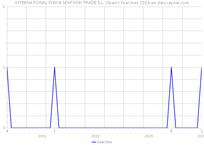 INTERNATIONAL FISH & SEAFOOD TRADE S.L. (Spain) Searches 2024 