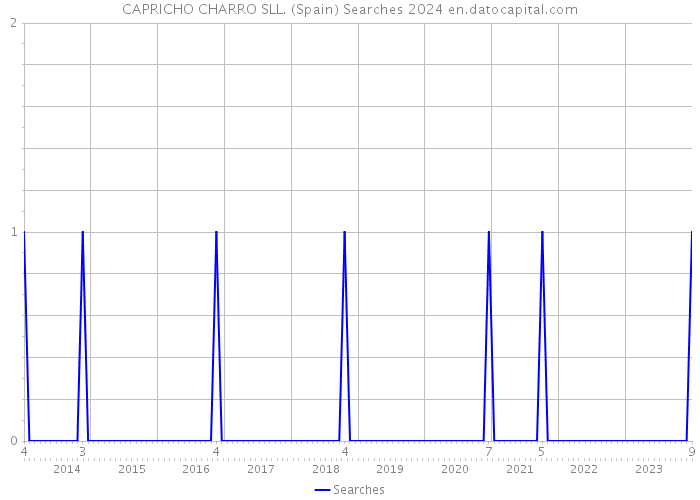 CAPRICHO CHARRO SLL. (Spain) Searches 2024 