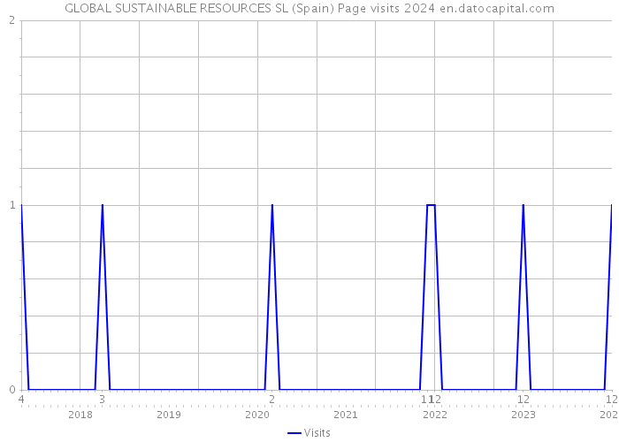 GLOBAL SUSTAINABLE RESOURCES SL (Spain) Page visits 2024 