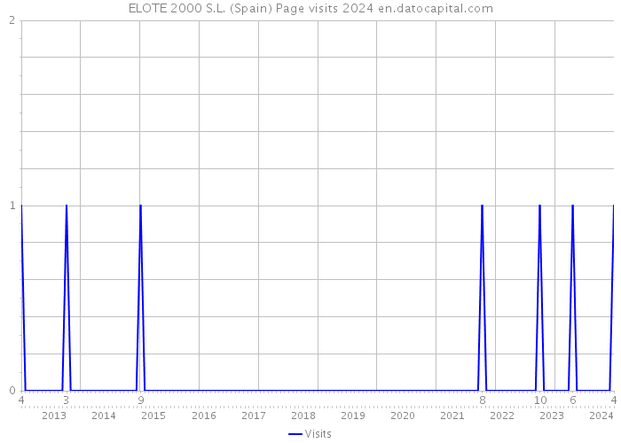 ELOTE 2000 S.L. (Spain) Page visits 2024 