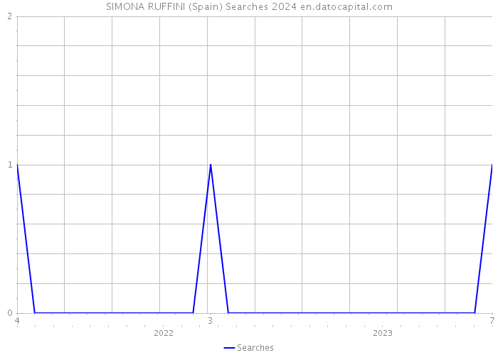 SIMONA RUFFINI (Spain) Searches 2024 