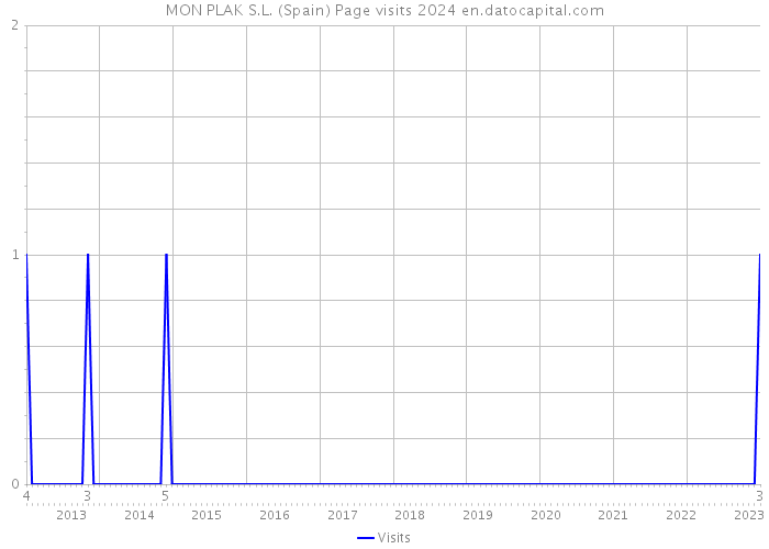 MON PLAK S.L. (Spain) Page visits 2024 