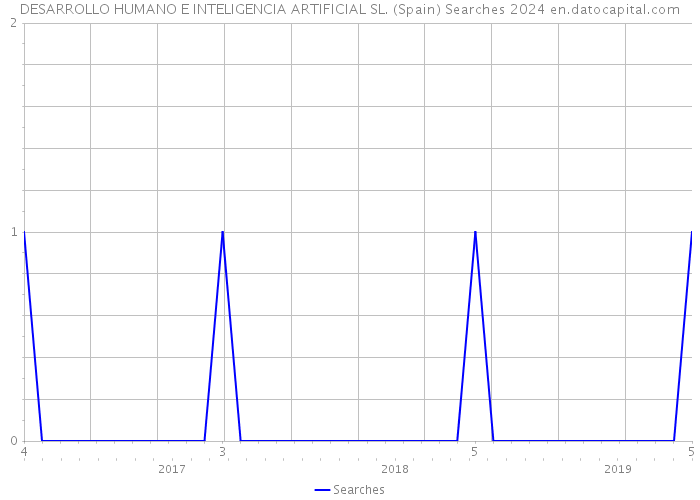 DESARROLLO HUMANO E INTELIGENCIA ARTIFICIAL SL. (Spain) Searches 2024 