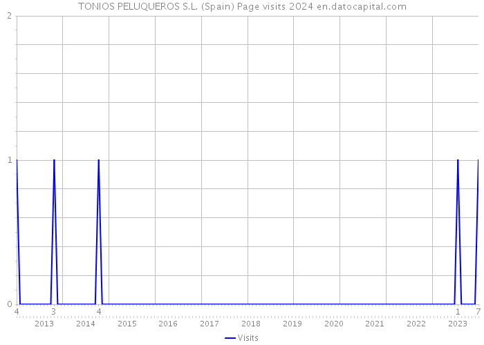 TONIOS PELUQUEROS S.L. (Spain) Page visits 2024 