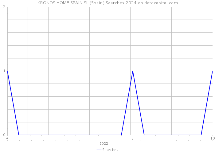 KRONOS HOME SPAIN SL (Spain) Searches 2024 