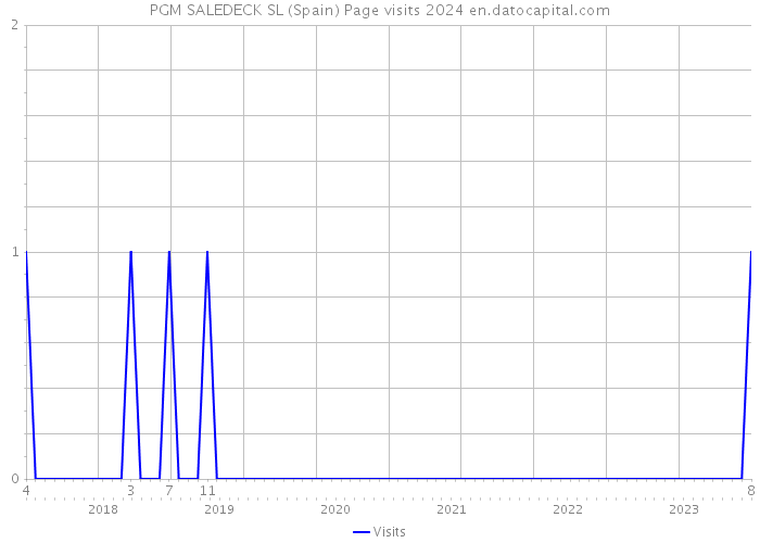 PGM SALEDECK SL (Spain) Page visits 2024 