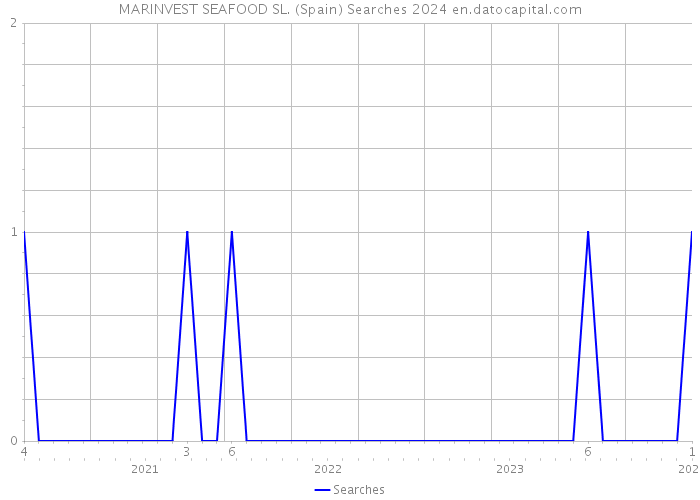 MARINVEST SEAFOOD SL. (Spain) Searches 2024 