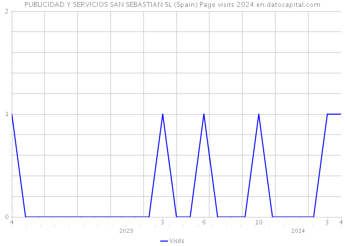 PUBLICIDAD Y SERVICIOS SAN SEBASTIAN SL (Spain) Page visits 2024 