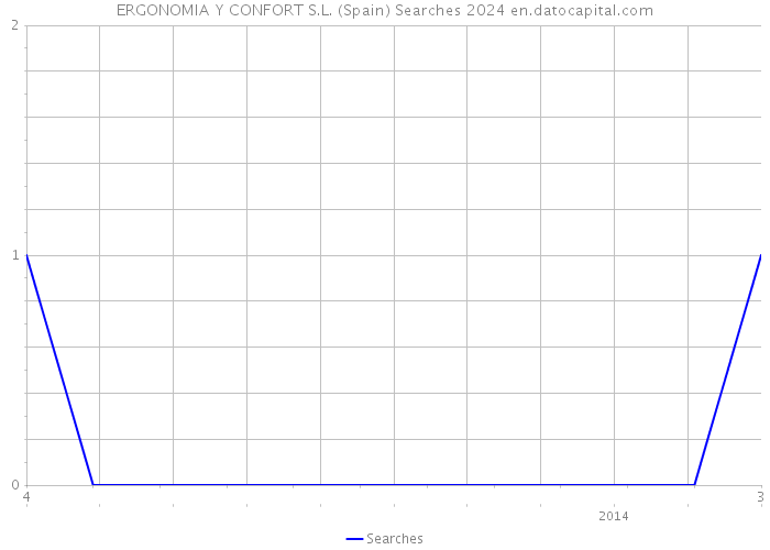 ERGONOMIA Y CONFORT S.L. (Spain) Searches 2024 