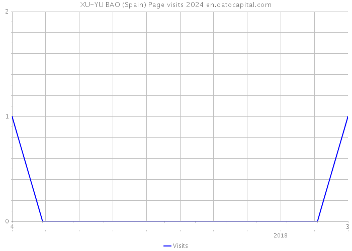 XU-YU BAO (Spain) Page visits 2024 