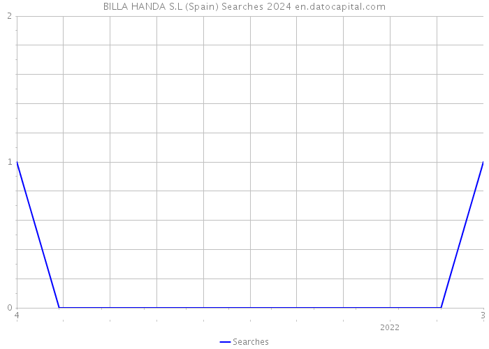 BILLA HANDA S.L (Spain) Searches 2024 
