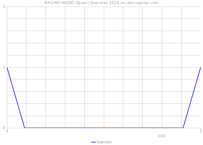RACHID HADID (Spain) Searches 2024 