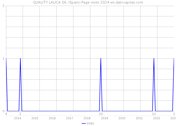 QUALITY LAUCA SA. (Spain) Page visits 2024 
