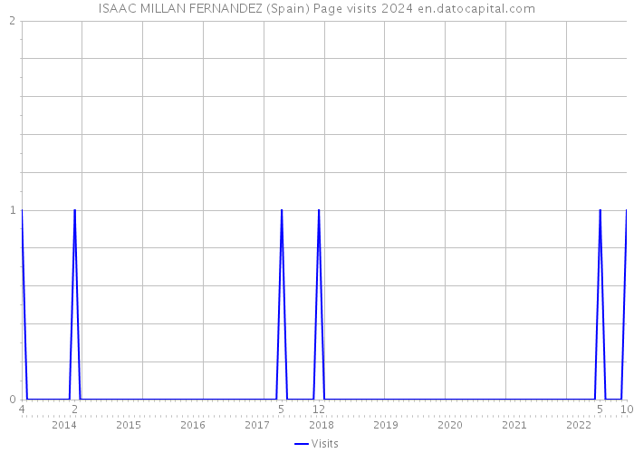 ISAAC MILLAN FERNANDEZ (Spain) Page visits 2024 