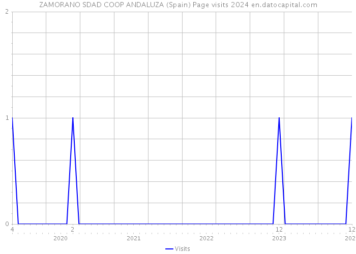 ZAMORANO SDAD COOP ANDALUZA (Spain) Page visits 2024 
