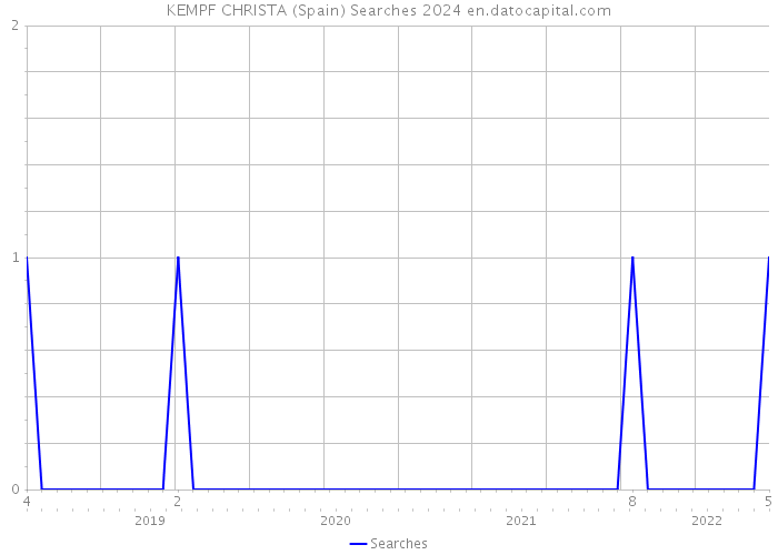 KEMPF CHRISTA (Spain) Searches 2024 