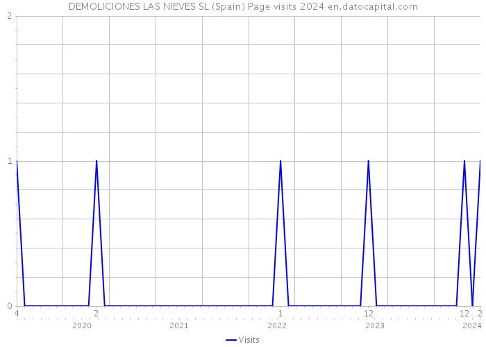 DEMOLICIONES LAS NIEVES SL (Spain) Page visits 2024 