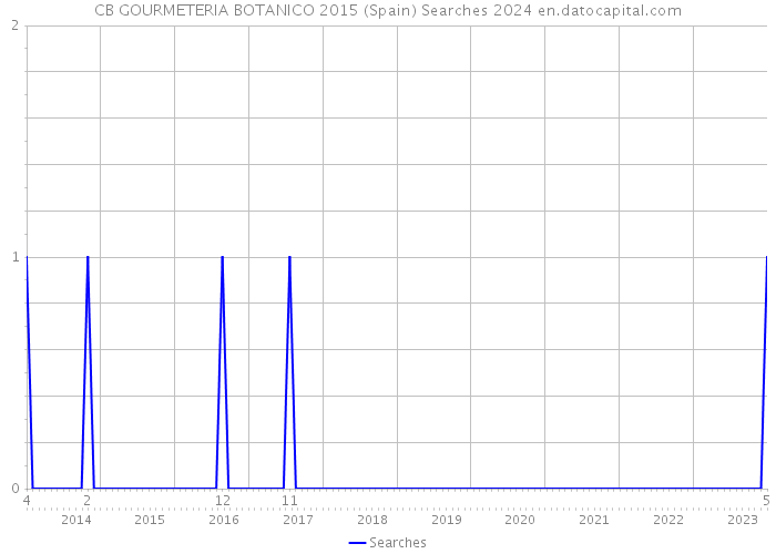 CB GOURMETERIA BOTANICO 2015 (Spain) Searches 2024 