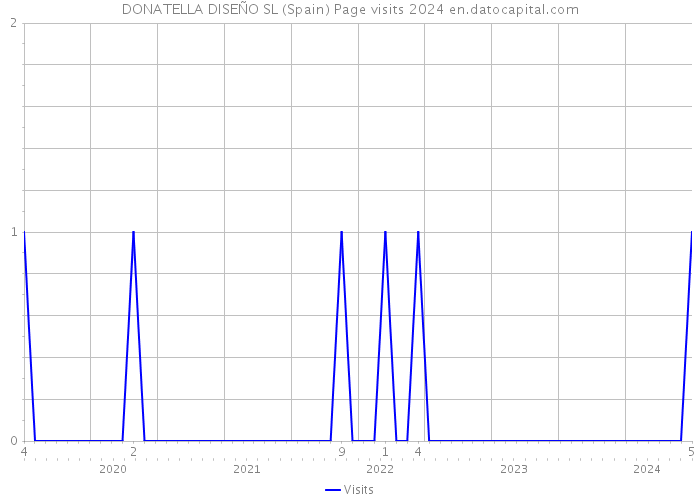 DONATELLA DISEÑO SL (Spain) Page visits 2024 