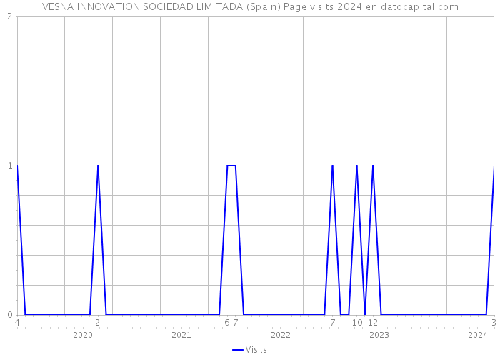 VESNA INNOVATION SOCIEDAD LIMITADA (Spain) Page visits 2024 