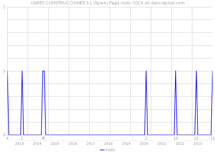 GARES CONSTRUCCIONES S L (Spain) Page visits 2024 
