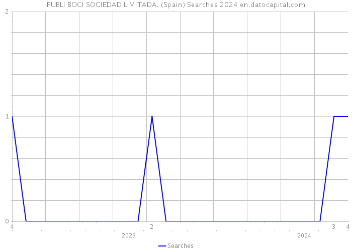 PUBLI BOCI SOCIEDAD LIMITADA. (Spain) Searches 2024 