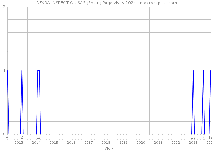 DEKRA INSPECTION SAS (Spain) Page visits 2024 