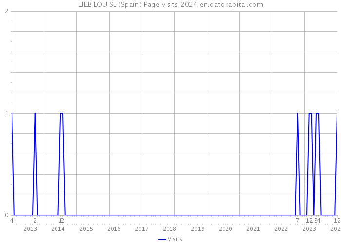 LIEB LOU SL (Spain) Page visits 2024 