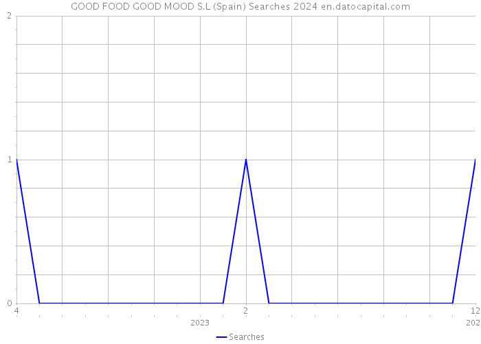 GOOD FOOD GOOD MOOD S.L (Spain) Searches 2024 