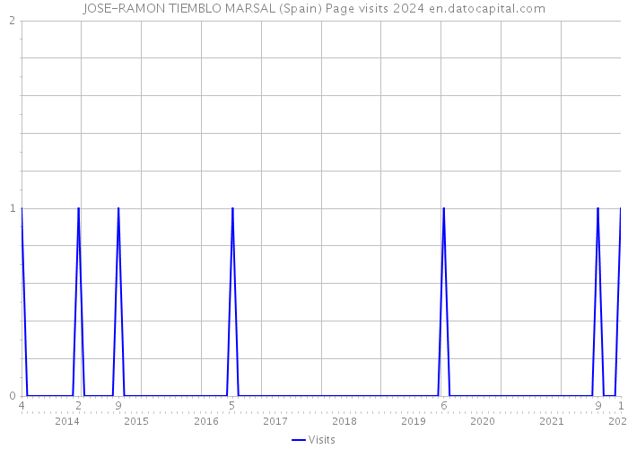 JOSE-RAMON TIEMBLO MARSAL (Spain) Page visits 2024 