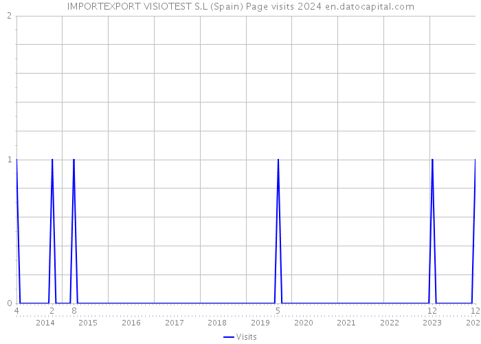 IMPORTEXPORT VISIOTEST S.L (Spain) Page visits 2024 