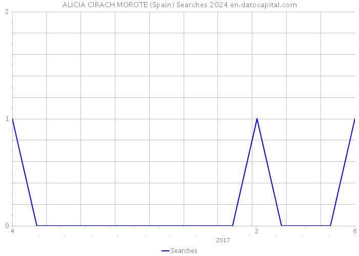 ALICIA CIRACH MOROTE (Spain) Searches 2024 