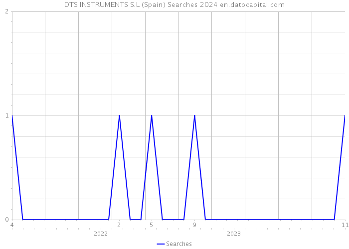 DTS INSTRUMENTS S.L (Spain) Searches 2024 
