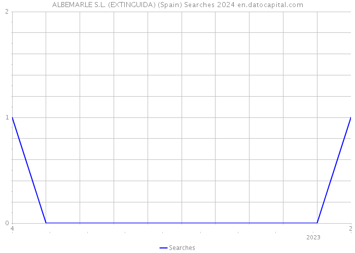 ALBEMARLE S.L. (EXTINGUIDA) (Spain) Searches 2024 
