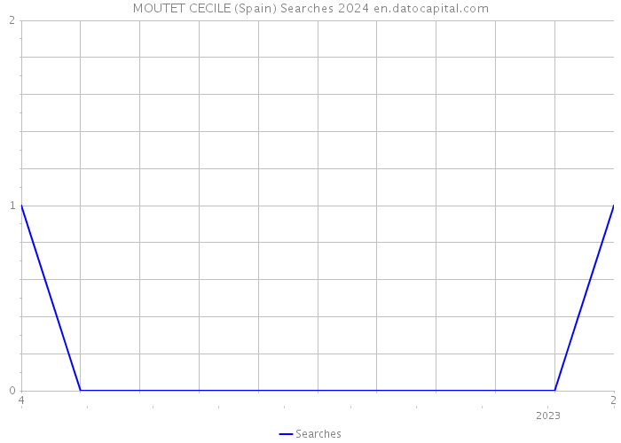 MOUTET CECILE (Spain) Searches 2024 