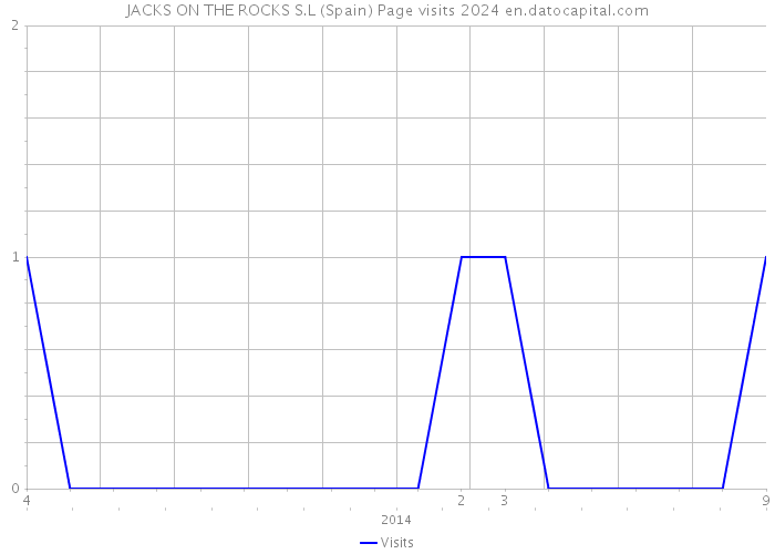 JACKS ON THE ROCKS S.L (Spain) Page visits 2024 