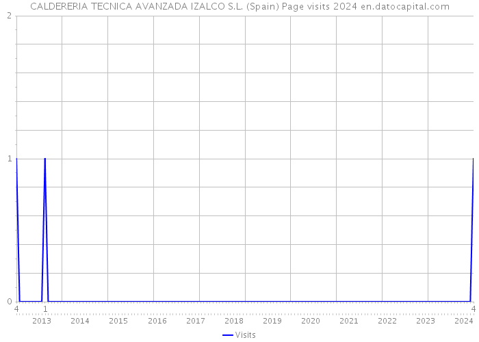 CALDERERIA TECNICA AVANZADA IZALCO S.L. (Spain) Page visits 2024 
